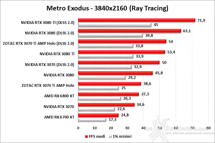 ZOTAC GeForce RTX 3070 Ti AMP Holo 11. Ray Tracing performance 3