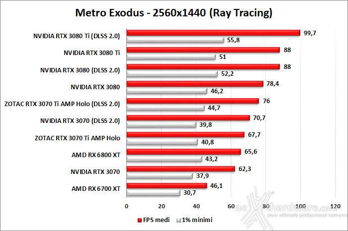 ZOTAC GeForce RTX 3070 Ti AMP Holo 11. Ray Tracing performance 2