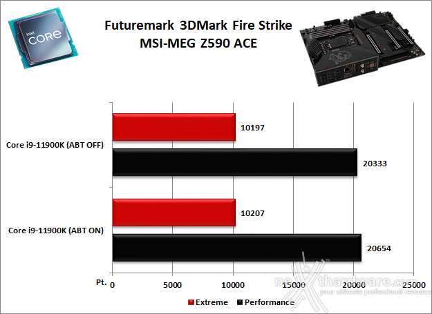 MSI MEG Z590 ACE 12. Benchmark 3D 1