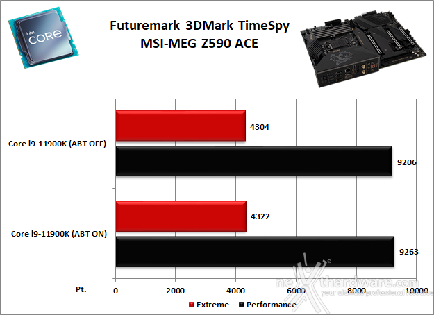 MSI MEG Z590 ACE 12. Benchmark 3D 2