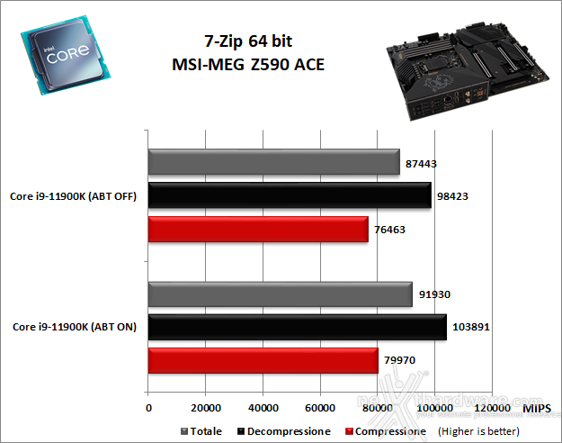 MSI MEG Z590 ACE 10. Benchmark Compressione e Rendering 1