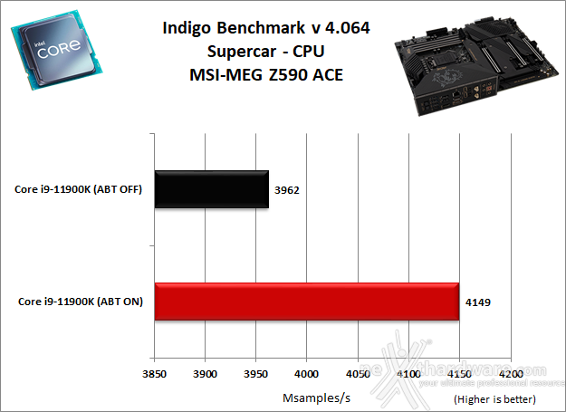 MSI MEG Z590 ACE 10. Benchmark Compressione e Rendering 7