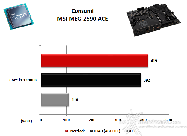 MSI MEG Z590 ACE 15. Overclock, temperature e consumi 8