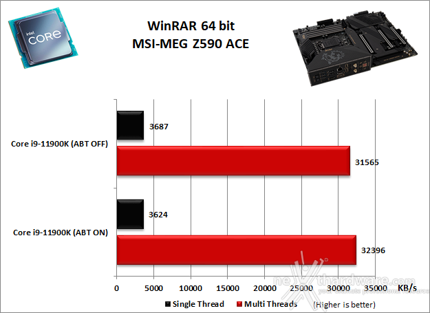 MSI MEG Z590 ACE 10. Benchmark Compressione e Rendering 2