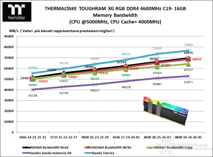Thermaltake TOUGHRAM XG RGB 4600MHz C19 7. Performance - Analisi dei Timings 1