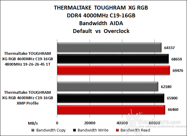 Thermaltake TOUGHRAM XG RGB 4600MHz C19 7. Performance - Analisi dei Timings 9