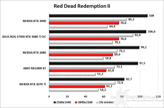 ASUS ROG STRIX GeForce RTX 3080 Ti OC 8. Red Dead Redemption II - Assassin's Creed: Valhalla - Horizon Zero Dawn - Metro Exodus 2