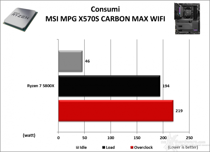 MSI MPG X570S CARBON MAX WIFI 15. Overclock & Temperature 10