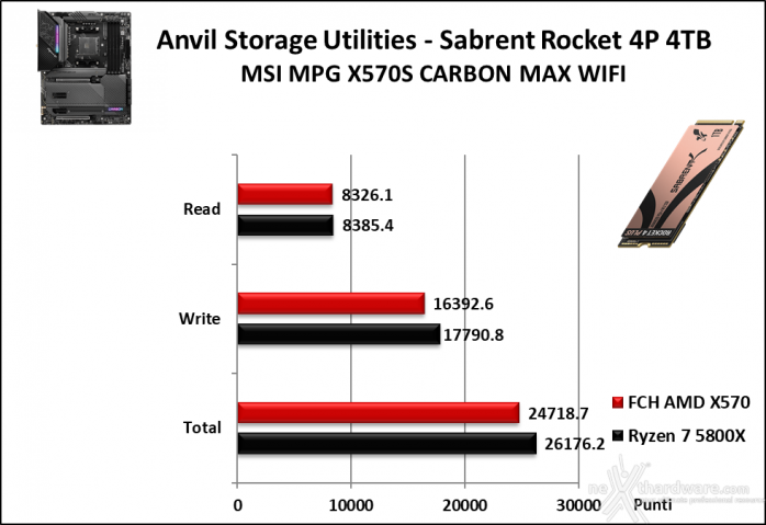 MSI MPG X570S CARBON MAX WIFI 14. Benchmark controller  6
