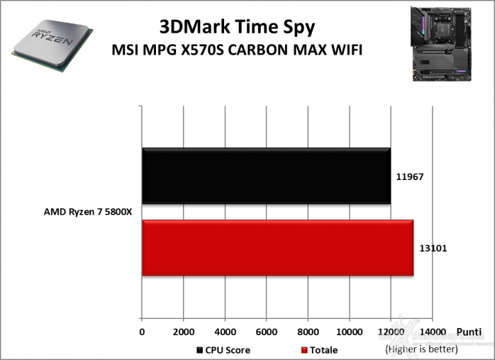 MSI MPG X570S CARBON MAX WIFI 12. Benchmark 3D 2
