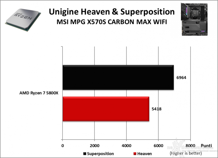 MSI MPG X570S CARBON MAX WIFI 12. Benchmark 3D 3