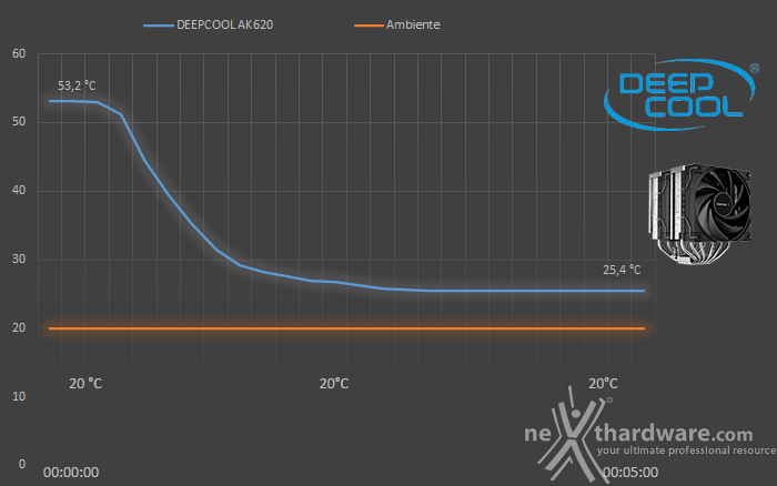 DeepCool AK620 6. Test - Parte prima 2