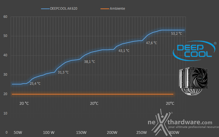 DeepCool AK620 6. Test - Parte prima 1