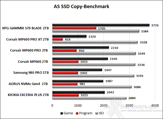 CORSAIR MP600 PRO XT 2TB 11. AS SSD Benchmark 14