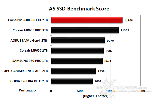 CORSAIR MP600 PRO XT 2TB 11. AS SSD Benchmark 13