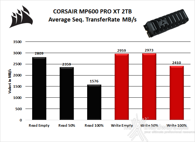 CORSAIR MP600 PRO XT 2TB 5. Test Endurance Sequenziale 7