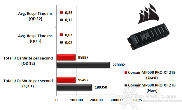CORSAIR MP600 PRO XT 2TB 9. IOMeter Random 4K 10