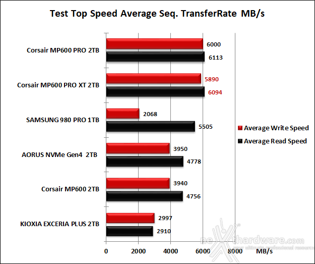 CORSAIR MP600 PRO XT 2TB 6. Test Endurance Top Speed 6