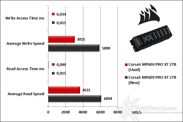 CORSAIR MP600 PRO XT 2TB 6. Test Endurance Top Speed 5