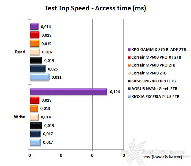 CORSAIR MP600 PRO XT 2TB 6. Test Endurance Top Speed 7