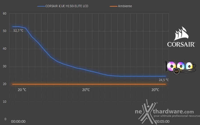 CORSAIR iCUE H150i ELITE LCD 7. Test - Parte prima 2