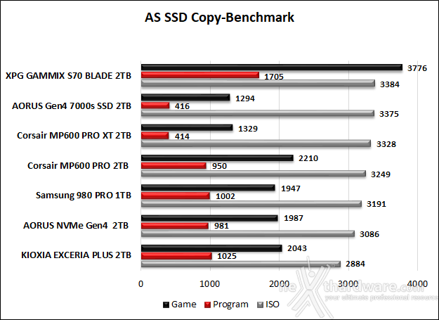 AORUS Gen4 7000s 2TB 11. AS SSD Benchmark 14