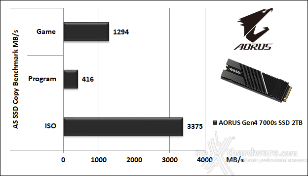 AORUS Gen4 7000s 2TB 11. AS SSD Benchmark 6