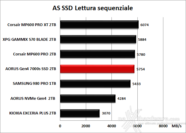 AORUS Gen4 7000s 2TB 11. AS SSD Benchmark 7