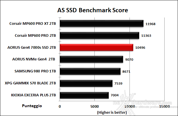 AORUS Gen4 7000s 2TB 11. AS SSD Benchmark 13