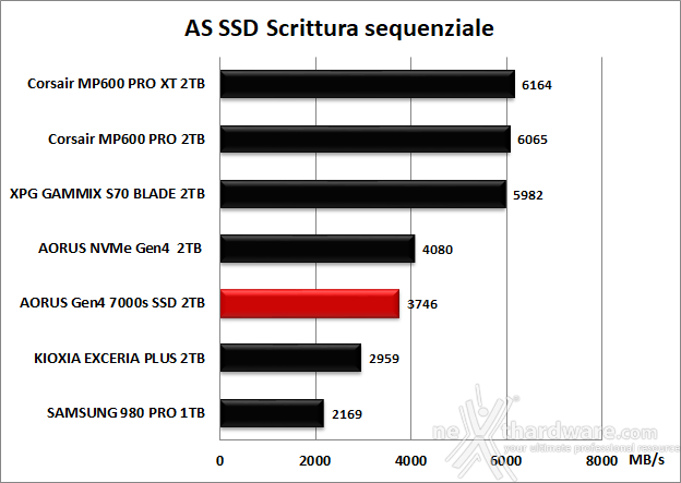 AORUS Gen4 7000s 2TB 11. AS SSD Benchmark 10