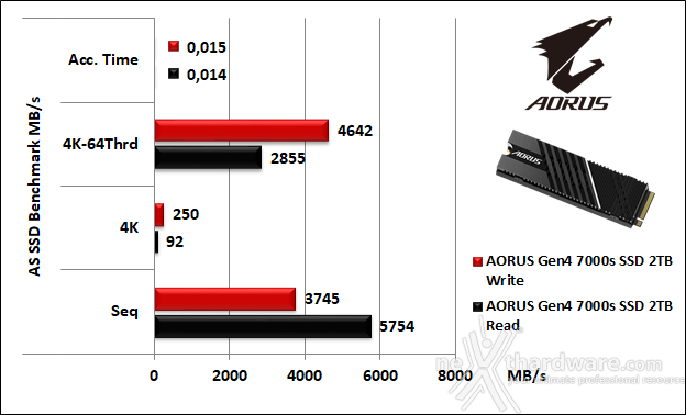 AORUS Gen4 7000s 2TB 11. AS SSD Benchmark 5