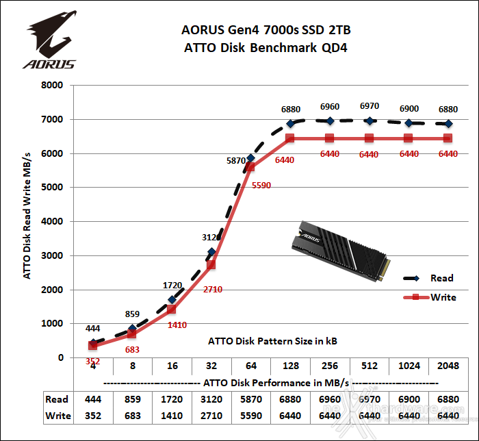 AORUS Gen4 7000s 2TB 12. ATTO Disk 3