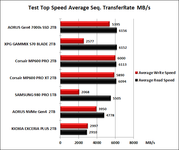 AORUS Gen4 7000s 2TB 6. Test Endurance Top Speed 6