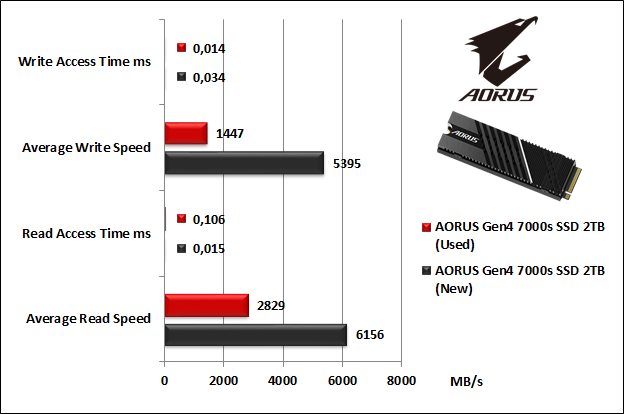 AORUS Gen4 7000s 2TB 6. Test Endurance Top Speed 5