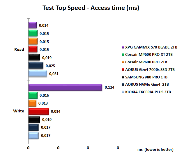 AORUS Gen4 7000s 2TB 6. Test Endurance Top Speed 7