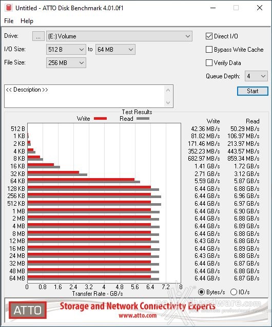 AORUS Gen4 7000s 2TB 12. ATTO Disk 2