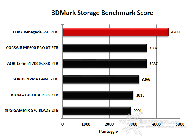 FURY Renegade SSD 2TB 14. PCMark 10 & 3DMark Storage benchmark 9