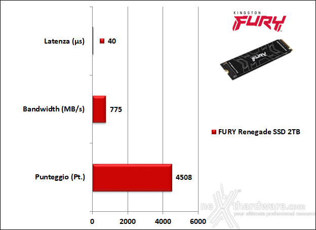 FURY Renegade SSD 2TB 14. PCMark 10 & 3DMark Storage benchmark 8