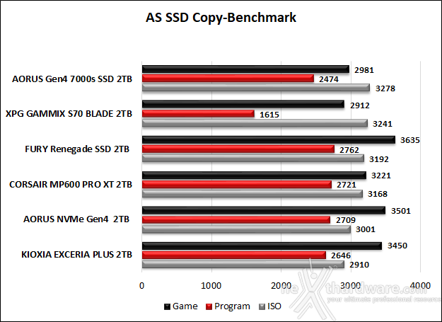 FURY Renegade SSD 2TB 11. AS SSD Benchmark 14