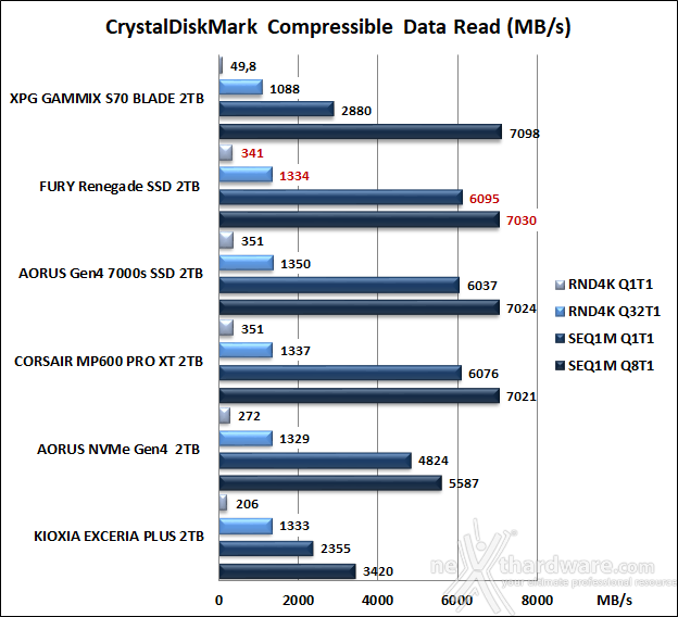 FURY Renegade SSD 2TB 10. CrystalDiskMark 8.0.4 7