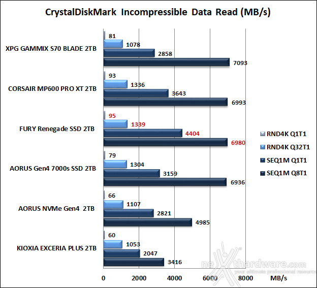 FURY Renegade SSD 2TB 10. CrystalDiskMark 8.0.4 9