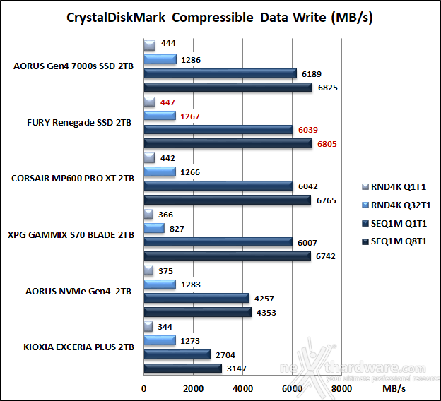 FURY Renegade SSD 2TB 10. CrystalDiskMark 8.0.4 8