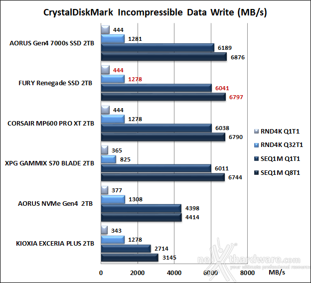 FURY Renegade SSD 2TB 10. CrystalDiskMark 8.0.4 10