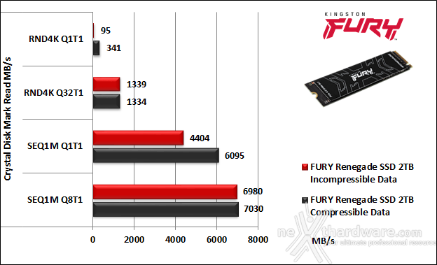 FURY Renegade SSD 2TB | 10. CrystalDiskMark 8.0.4 | Recensione