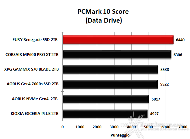 FURY Renegade SSD 2TB 14. PCMark 10 & 3DMark Storage benchmark 6