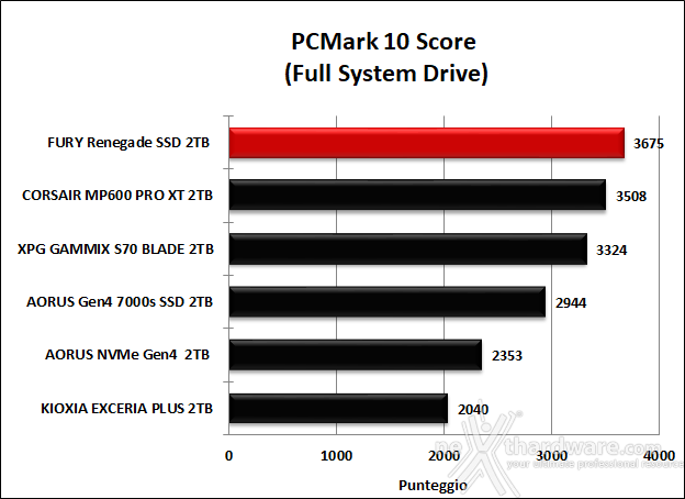 FURY Renegade SSD 2TB 14. PCMark 10 & 3DMark Storage benchmark 5