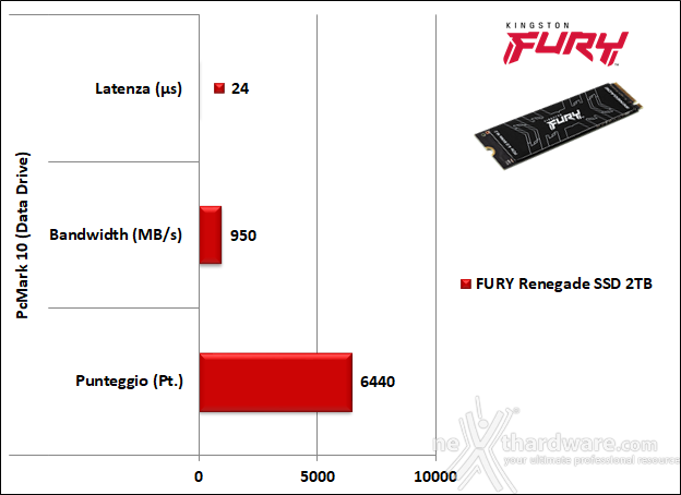 FURY Renegade SSD 2TB 14. PCMark 10 & 3DMark Storage benchmark 4