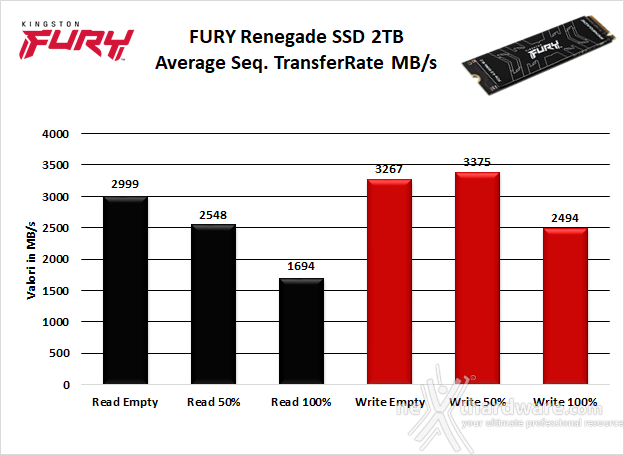 FURY Renegade SSD 2TB 5. Test Endurance Sequenziale 7