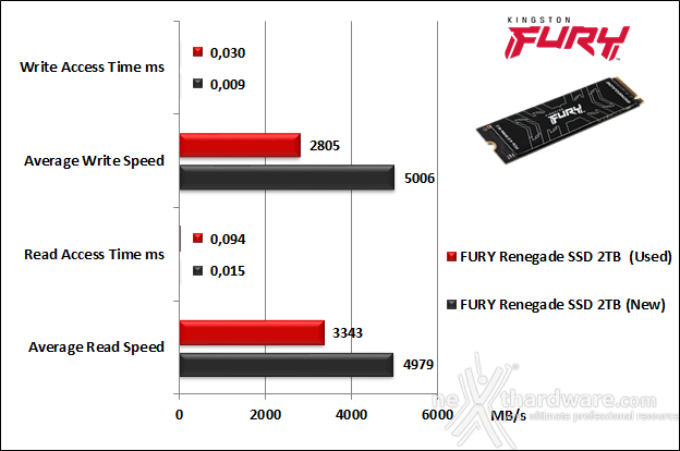 FURY Renegade SSD 2TB | 6. Test Endurance Top Speed | Recensione