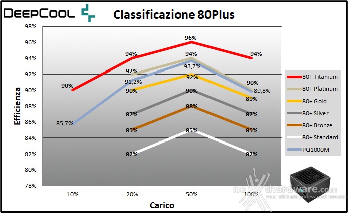 DeepCool PQ1000M 11. Efficienza 3